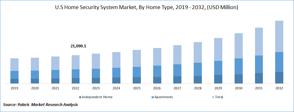 Home Security Systems Market Size